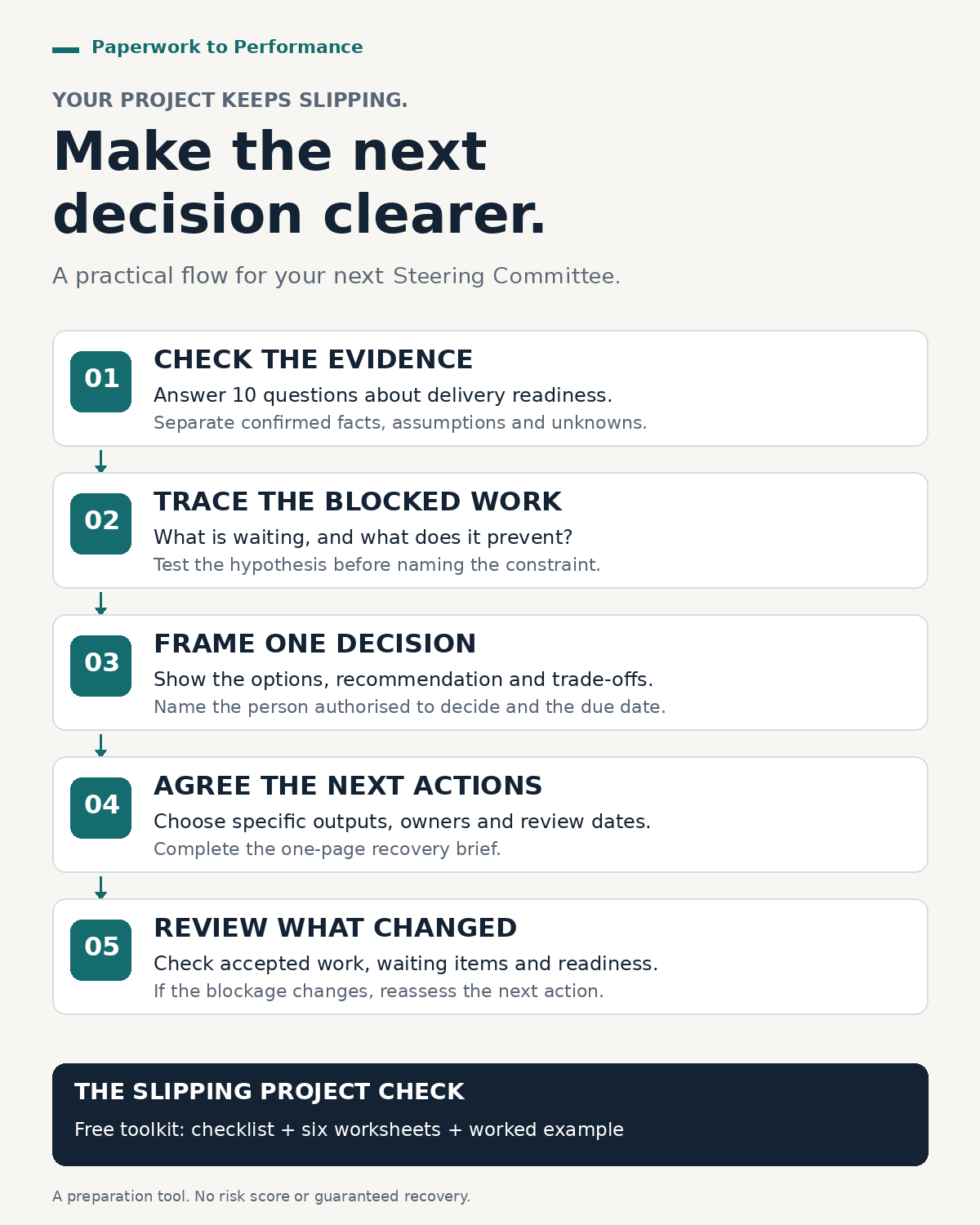 Infographic: Make the next decision clearer. Five steps to prepare for your next Steering Committee. 01 Check the evidence: answer 10 questions about delivery readiness and separate confirmed facts, assumptions and unknowns. 02 Trace the blocked work: identify what is waiting and what it prevents. Test the hypothesis before naming the constraint. 03 Frame one decision: set out the options, recommendation and trade-offs, the person authorised to decide and the due date. 04 Agree the next actions: choose specific outputs, owners and review dates, and complete the one-page recovery brief. 05 Review what changed: check accepted work, waiting items and readiness. If the blockage changes, reassess the next action. The free Slipping Project Check toolkit includes a checklist, six worksheets and a worked example. It is a preparation tool, not a risk score or a guarantee of recovery.